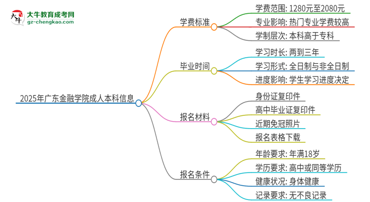 2025年廣東金融學(xué)院成人本科的學(xué)費(fèi)標(biāo)準(zhǔn)是多少？思維導(dǎo)圖