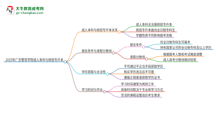 參加2025年廣東警官學(xué)院成人本科考試后還能報(bào)統(tǒng)招專(zhuān)升本嗎？思維導(dǎo)圖