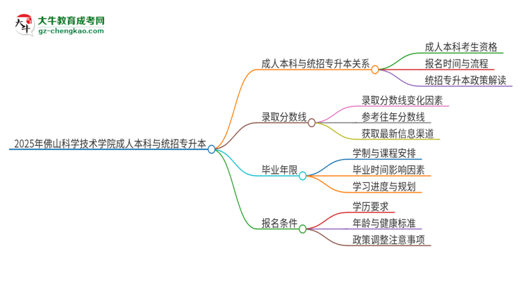 參加2025年佛山科學(xué)技術(shù)學(xué)院成人本科考試后還能報統(tǒng)招專升本嗎？思維導(dǎo)圖