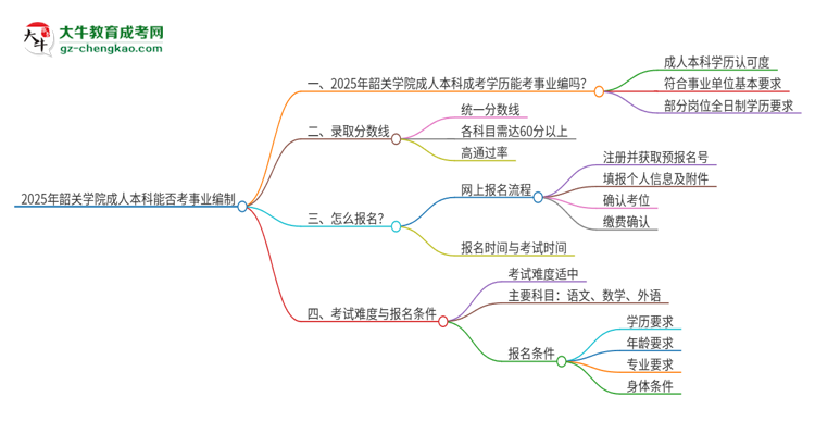 2025年持有韶關(guān)學(xué)院成人本科學(xué)歷能考事業(yè)單位編制嗎？思維導(dǎo)圖
