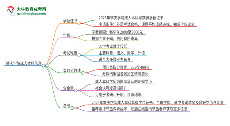肇慶學院2025年成人本科能否獲得學位證書？思維導圖