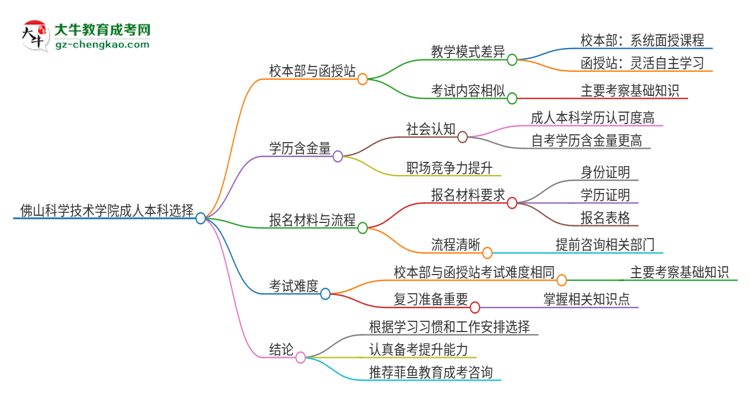 佛山科學(xué)技術(shù)學(xué)院2025年成人本科：校本部與函授站哪個好？思維導(dǎo)圖