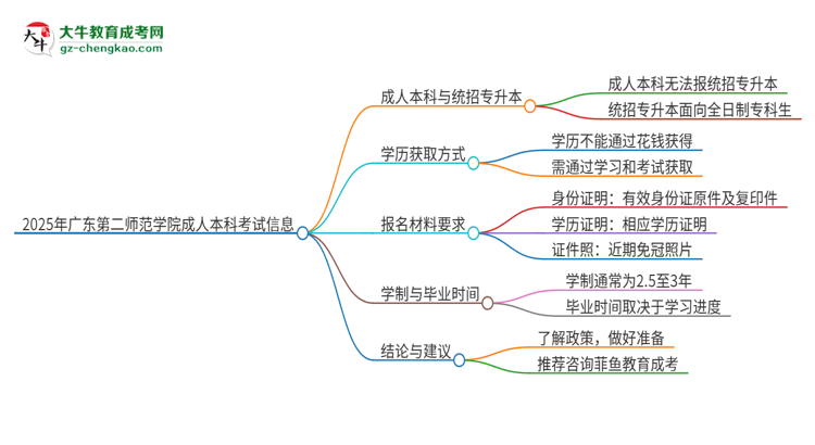 參加2025年廣東第二師范學(xué)院成人本科考試后還能報統(tǒng)招專升本嗎？思維導(dǎo)圖