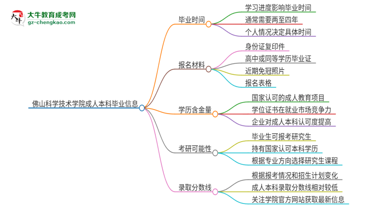 佛山科學(xué)技術(shù)學(xué)院成人本科2025年需多長(zhǎng)時(shí)間完成學(xué)業(yè)并獲取證書？思維導(dǎo)圖
