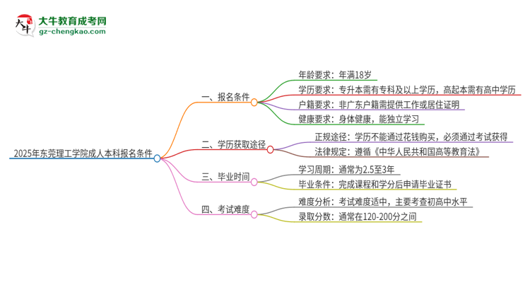 2025年東莞理工學(xué)院成人本科報(bào)名需要滿足哪些限制條件？思維導(dǎo)圖
