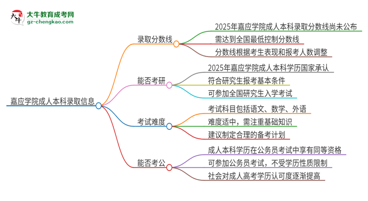 嘉應(yīng)學(xué)院2025年成人本科錄取考試需要多少分？思維導(dǎo)圖