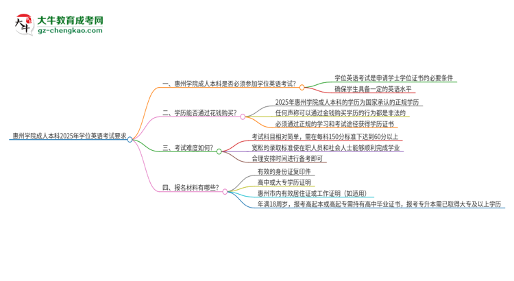 惠州學(xué)院成人本科2025年需要考學(xué)位英語嗎？思維導(dǎo)圖