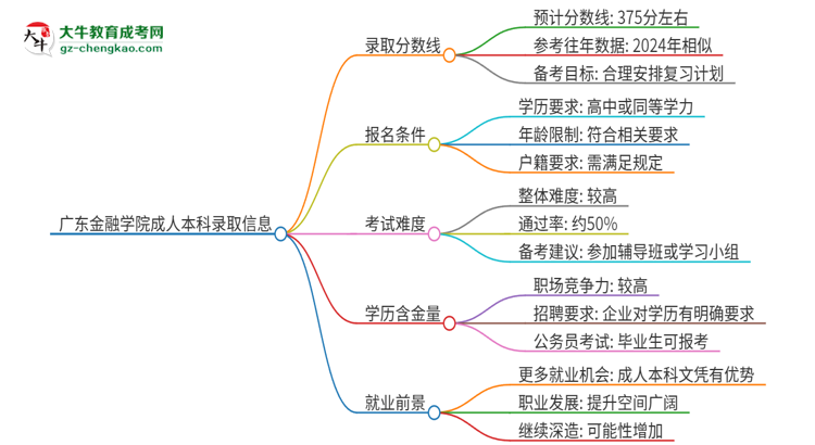廣東金融學院2025年成人本科錄取考試需要多少分？思維導圖