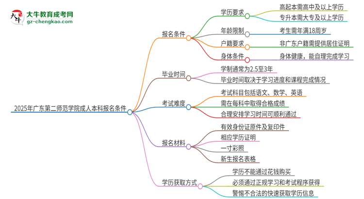 2025年廣東第二師范學(xué)院成人本科報名需要滿足哪些限制條件？思維導(dǎo)圖