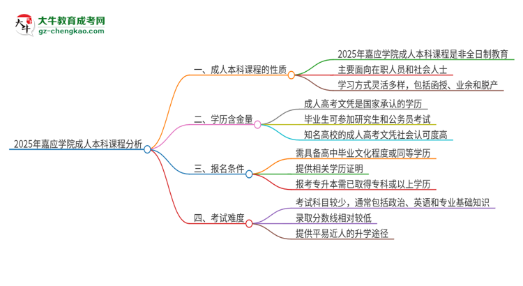 2025年嘉應(yīng)學(xué)院的成人本科課程屬于全日制嗎？思維導(dǎo)圖