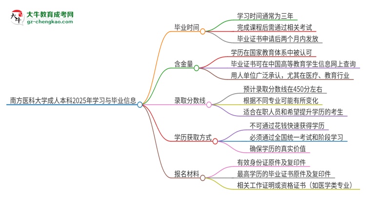 南方醫(yī)科大學(xué)成人本科2025年需多長(zhǎng)時(shí)間完成學(xué)業(yè)并獲取證書(shū)？思維導(dǎo)圖