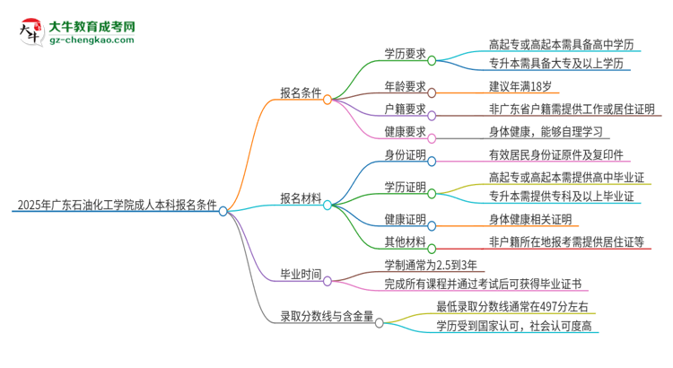 2025年廣東石油化工學(xué)院成人本科報(bào)名需要滿足哪些限制條件？思維導(dǎo)圖