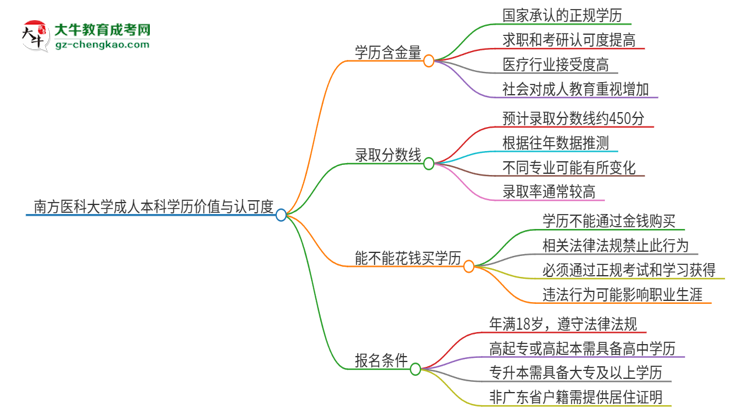 南方醫(yī)科大學(xué)2025年成人本科的學(xué)歷價值與認(rèn)可度如何？思維導(dǎo)圖