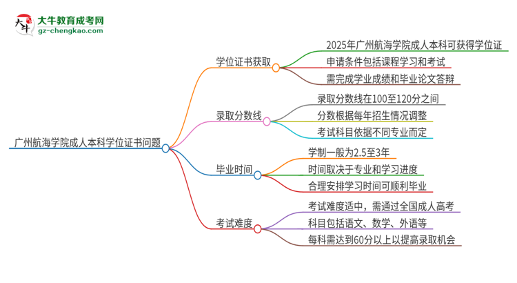 廣州航海學(xué)院2025年成人本科能否獲得學(xué)位證書？思維導(dǎo)圖