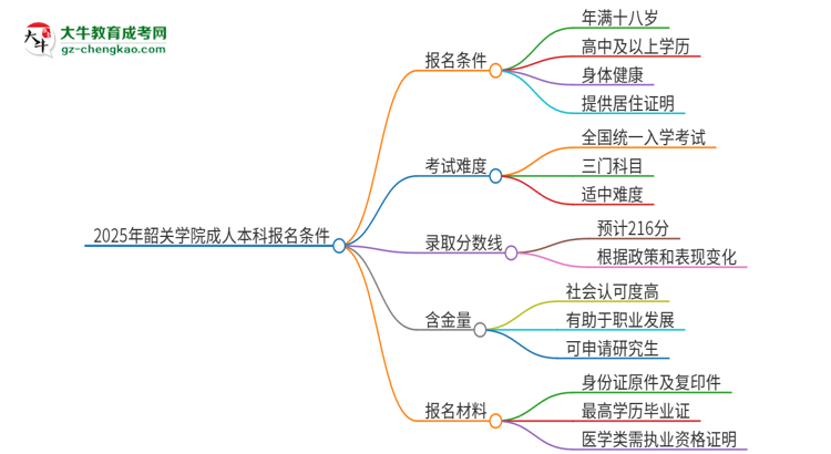 2025年韶關(guān)學(xué)院成人本科報(bào)名需要滿足哪些限制條件？思維導(dǎo)圖