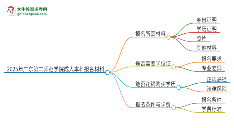 2025年廣東第二師范學(xué)院成人本科報(bào)名需要準(zhǔn)備哪些材料？思維導(dǎo)圖
