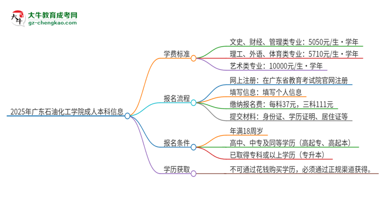 2025年廣東石油化工學(xué)院成人本科的學(xué)費(fèi)標(biāo)準(zhǔn)是多少？思維導(dǎo)圖