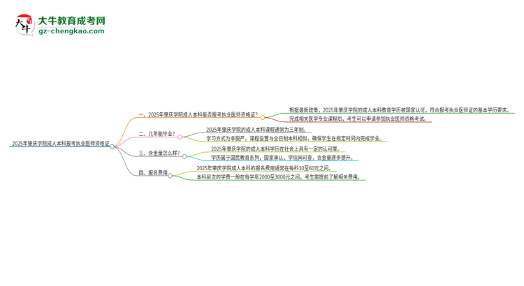 2025年肇慶學(xué)院成人本科可否報(bào)考執(zhí)業(yè)醫(yī)師資格證？思維導(dǎo)圖