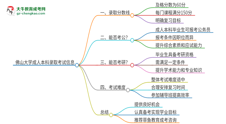 佛山大學2025年成人本科錄取考試需要多少分？思維導圖