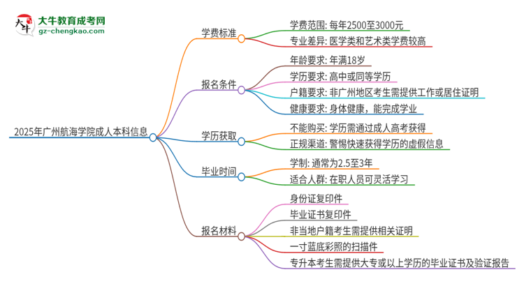 2025年廣州航海學(xué)院成人本科的學(xué)費標(biāo)準是多少？思維導(dǎo)圖