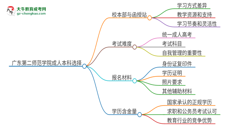 廣東第二師范學(xué)院2025年成人本科：校本部與函授站哪個(gè)好？思維導(dǎo)圖