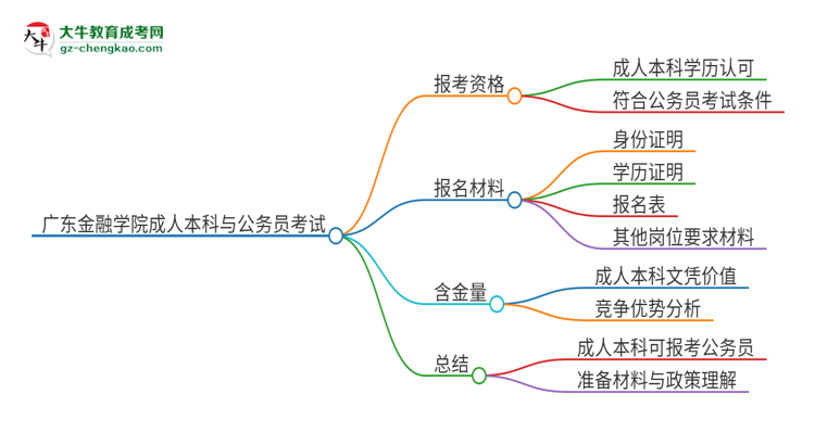 可以用廣東金融學(xué)院2025年成人本科學(xué)歷報(bào)考公務(wù)員嗎？思維導(dǎo)圖