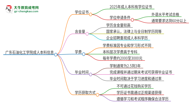 廣東石油化工學(xué)院2025年成人本科能否獲得學(xué)位證書？思維導(dǎo)圖