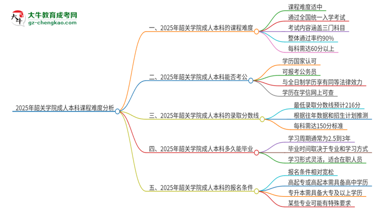 2025年韶關(guān)學(xué)院成人本科課程難度如何？思維導(dǎo)圖