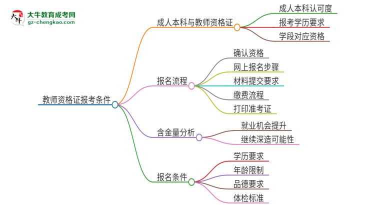 2025年嘉應(yīng)學(xué)院的成人本科是否符合教師資格證報(bào)考條件？思維導(dǎo)圖