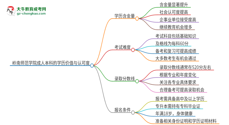 嶺南師范學(xué)院2025年成人本科的學(xué)歷價值與認(rèn)可度如何？思維導(dǎo)圖