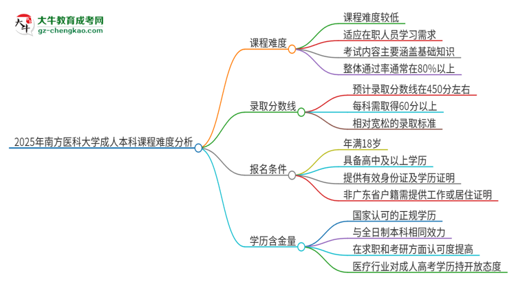 2025年南方醫(yī)科大學成人本科課程難度如何？思維導圖