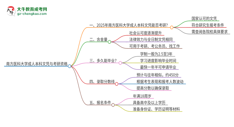 擁有南方醫(yī)科大學2025年成人本科文憑可以報考研究生嗎？思維導圖