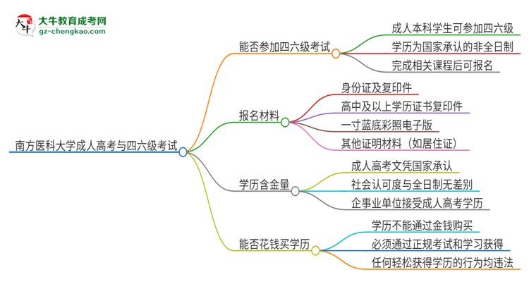南方醫(yī)科大學(xué)2025年成人本科學(xué)生能參加四六級(jí)考試嗎？思維導(dǎo)圖