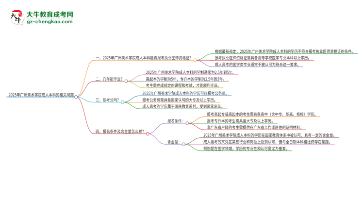 2025年廣州美術學院成人本科可否報考執(zhí)業(yè)醫(yī)師資格證？思維導圖
