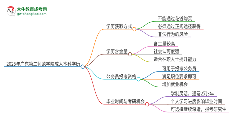 真的能買到2025年廣東第二師范學(xué)院成人本科學(xué)歷嗎？思維導(dǎo)圖