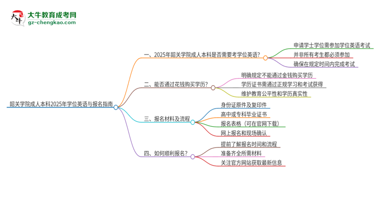 韶關(guān)學院成人本科2025年需要考學位英語嗎？思維導圖