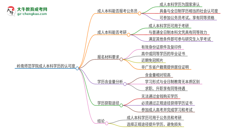 可以用嶺南師范學院2025年成人本科學歷報考公務員嗎？思維導圖