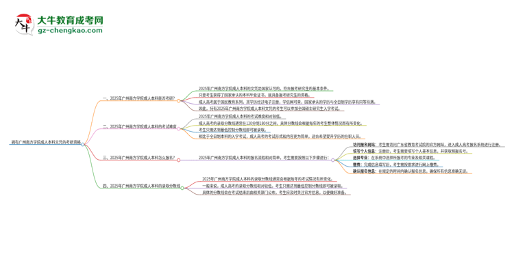 擁有廣州南方學院2025年成人本科文憑可以報考研究生嗎？思維導(dǎo)圖