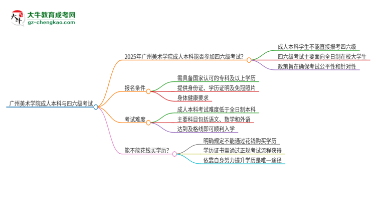 廣州美術(shù)學院2025年成人本科學生能參加四六級考試嗎？思維導圖