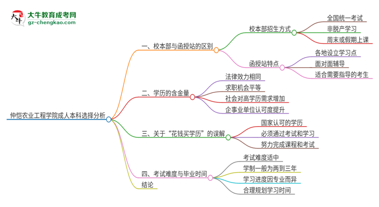 仲愷農(nóng)業(yè)工程學(xué)院2025年成人本科：校本部與函授站哪個好？思維導(dǎo)圖