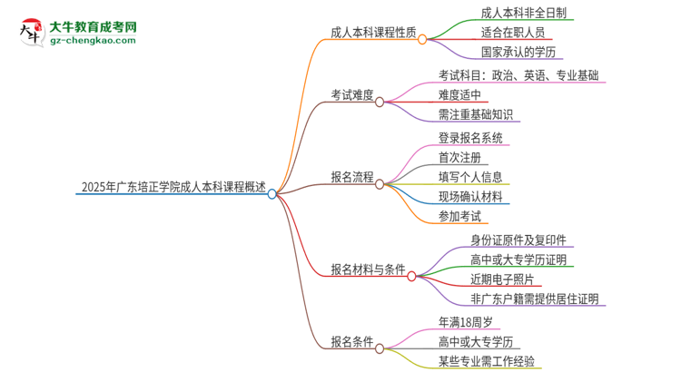 2025年廣東培正學(xué)院的成人本科課程屬于全日制嗎？思維導(dǎo)圖