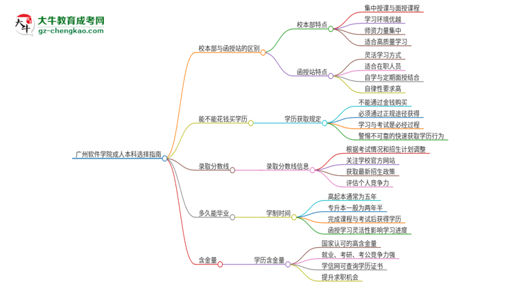 廣州軟件學(xué)院2025年成人本科：校本部與函授站哪個好？思維導(dǎo)圖