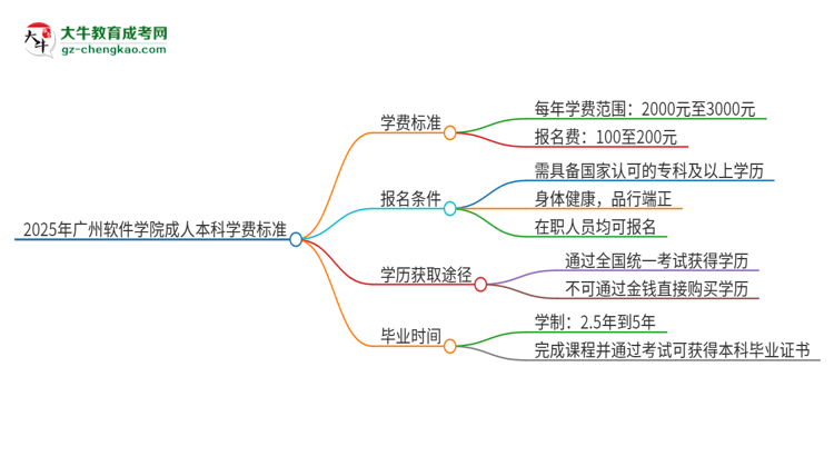 2025年廣州軟件學院成人本科的學費標準是多少？思維導(dǎo)圖