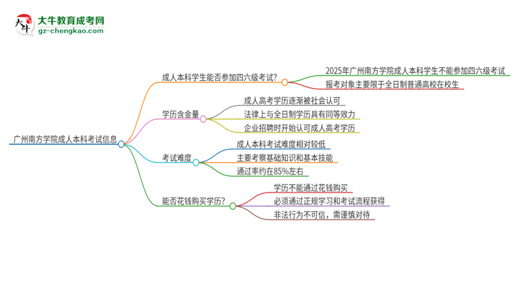 廣州南方學院2025年成人本科學生能參加四六級考試嗎？思維導(dǎo)圖