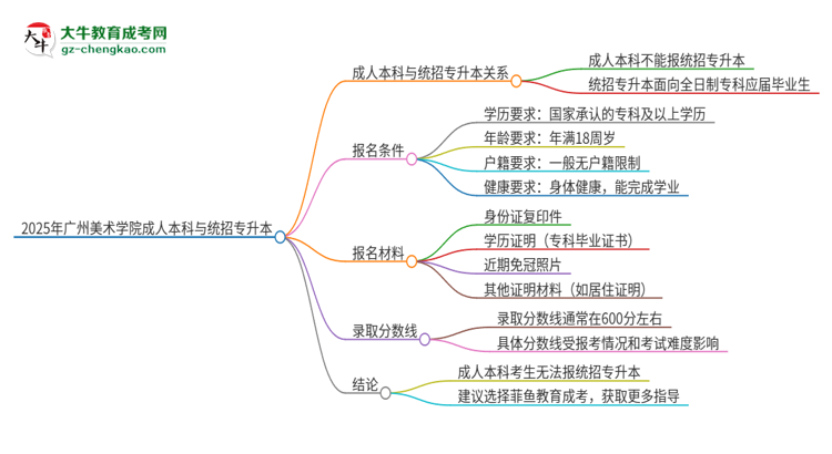 參加2025年廣州美術(shù)學(xué)院成人本科考試后還能報統(tǒng)招專升本嗎？思維導(dǎo)圖
