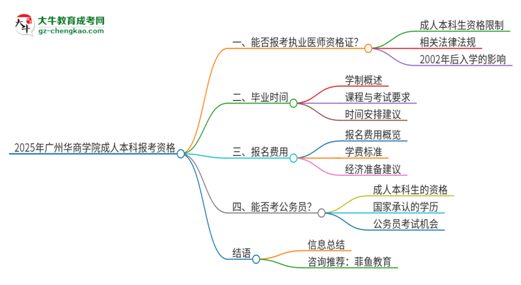 2025年廣州華商學院成人本科可否報考執(zhí)業(yè)醫(yī)師資格證？思維導圖