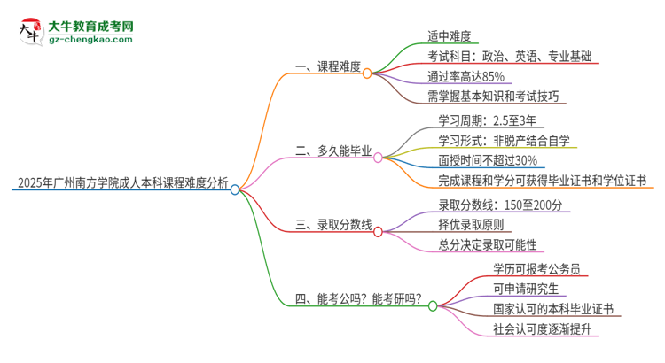 2025年廣州南方學(xué)院成人本科課程難度如何？思維導(dǎo)圖