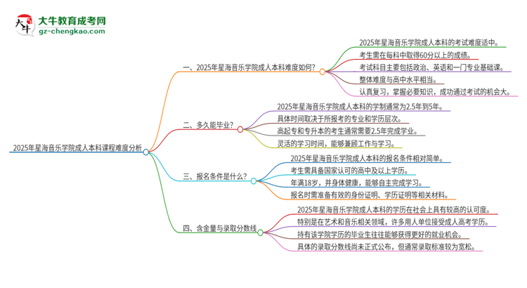 2025年星海音樂學(xué)院成人本科課程難度如何？思維導(dǎo)圖