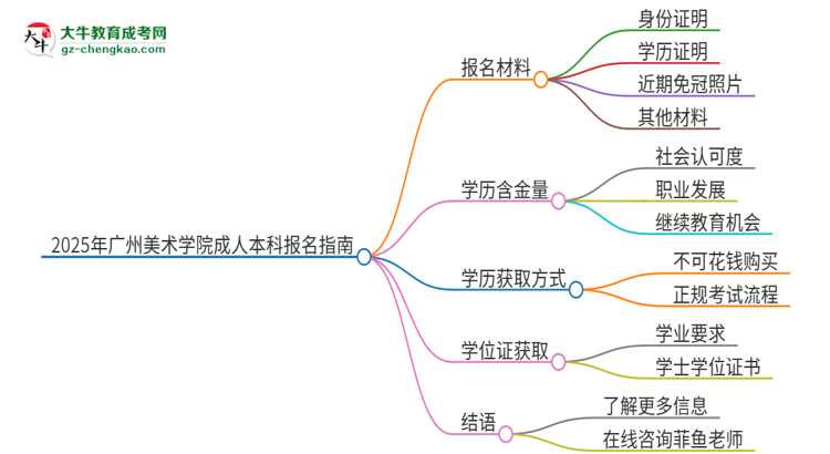2025年廣州美術(shù)學(xué)院成人本科報名需要準(zhǔn)備哪些材料？思維導(dǎo)圖