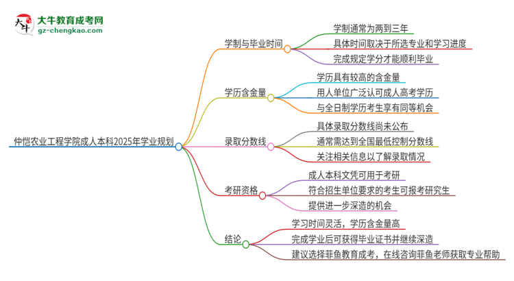 仲愷農(nóng)業(yè)工程學(xué)院成人本科2025年需多長時(shí)間完成學(xué)業(yè)并獲取證書？思維導(dǎo)圖